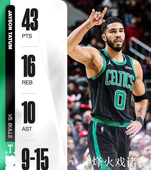 塔图姆43+16+10带领凯尔特人复仇公牛 爵士轻松战胜篮网