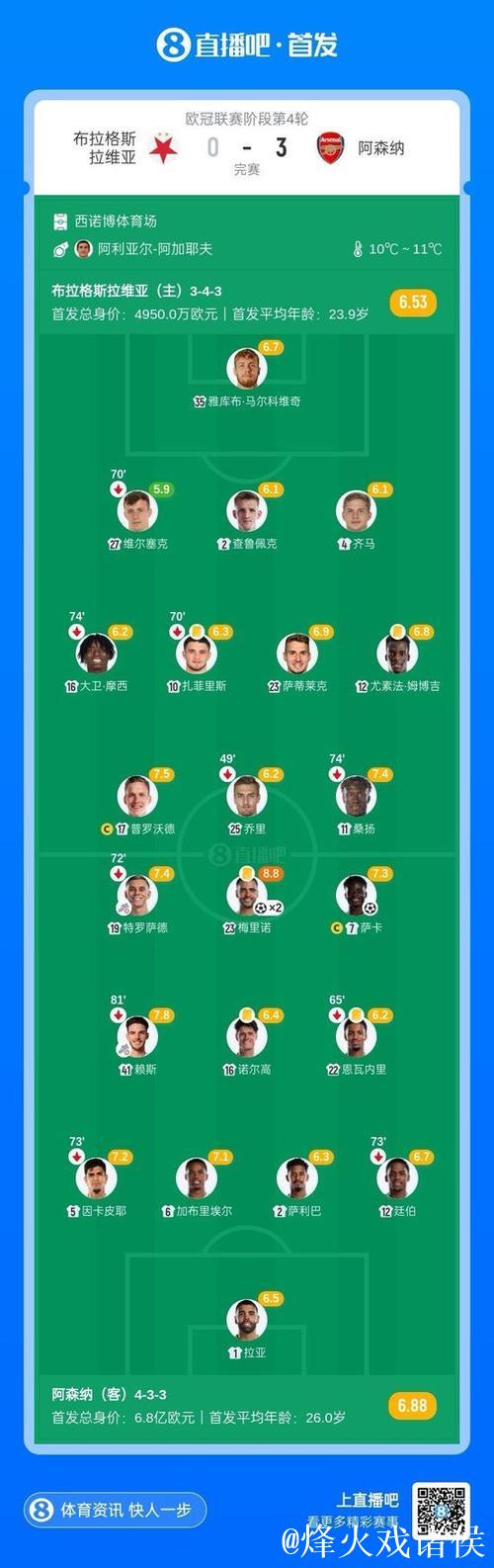 梅里诺双响炮 阿森纳3-0完胜布拉格斯拉维亚喜迎10连胜